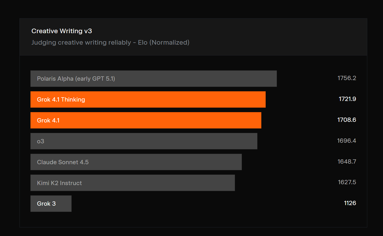 Grok 4.1盲测登顶AI竞赛，情商与效率双提升