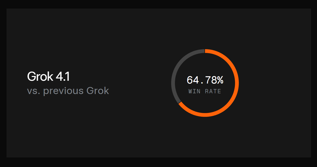 Grok 4.1盲测登顶AI竞赛，情商与效率双提升