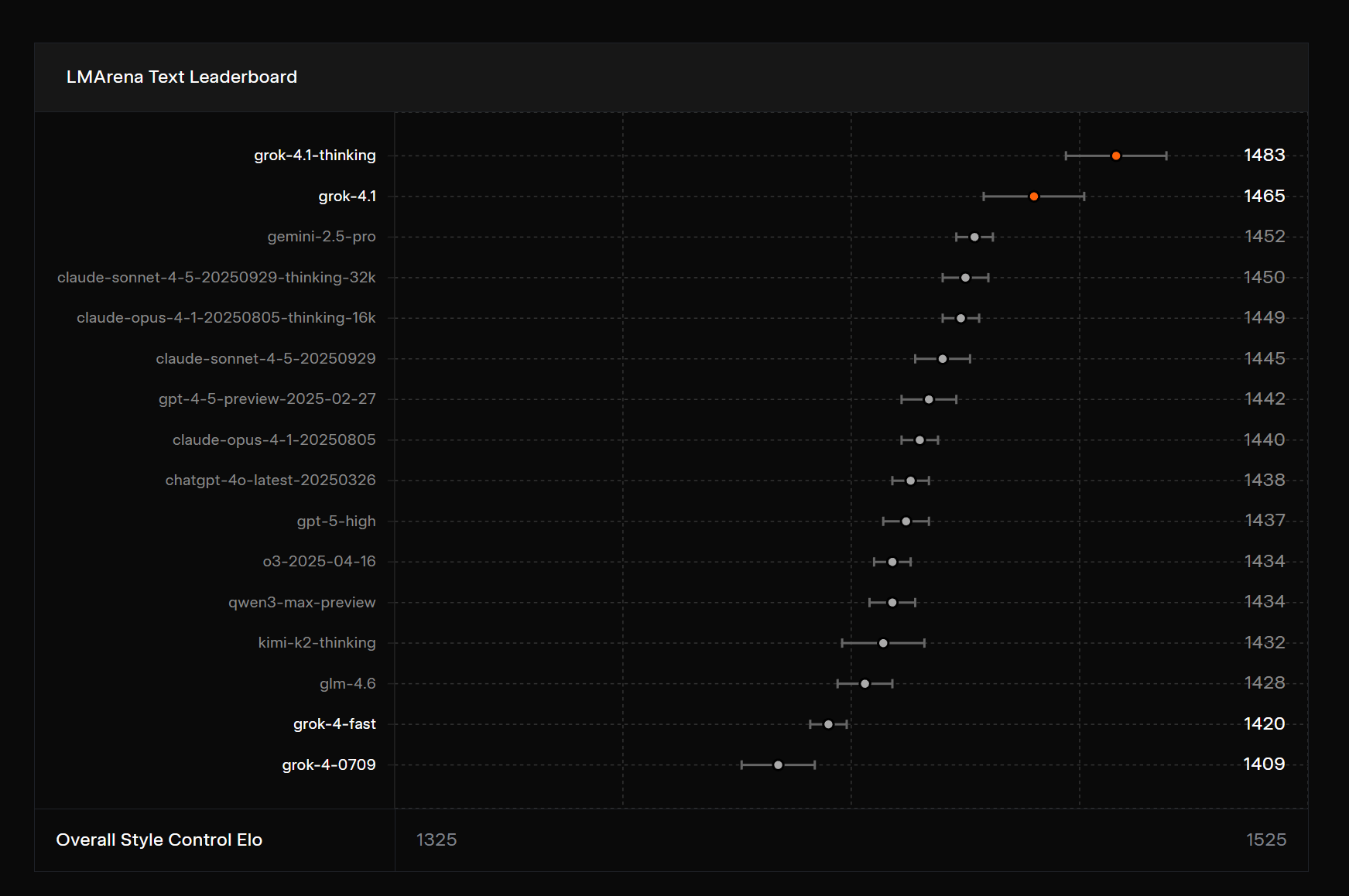 Grok 4.1盲测登顶AI竞赛，情商与效率双提升