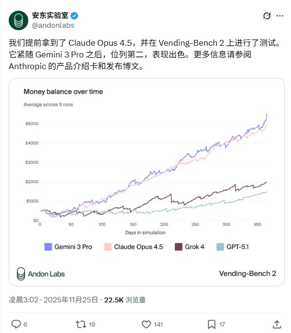 Claude Opus 4.5性能飙升效率跃升，AI编程新标杆