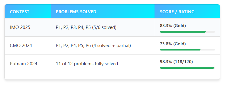 开源数学模型DeepSeekMath-V2冲击AGI边界