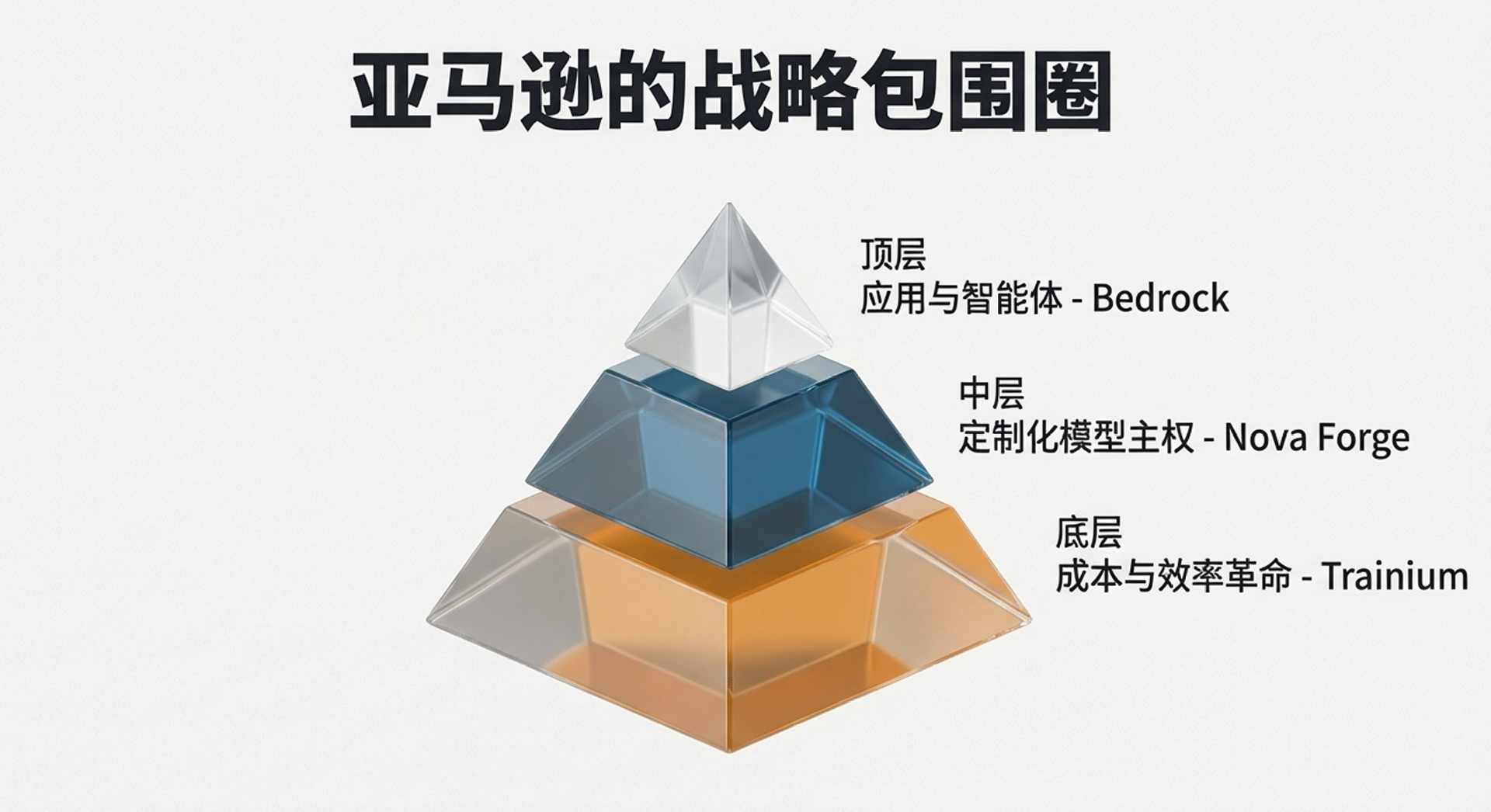 亚马逊自研芯片打响AI算力对抗战