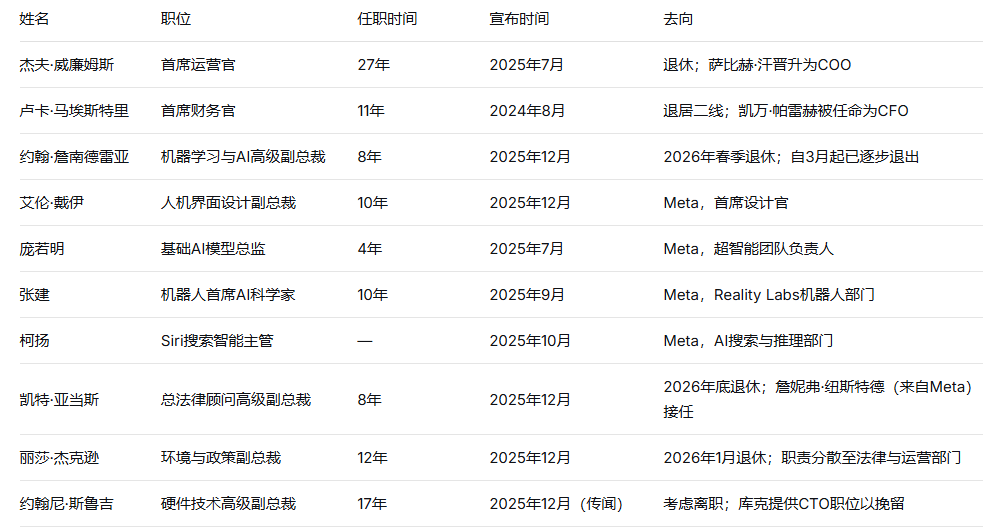 苹果高层大洗牌 AI战略危机浮现