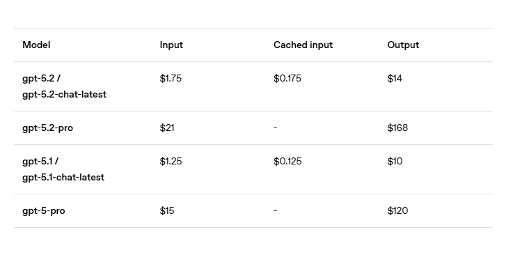 GPT-5.2全面升级，OpenAI迎战Gemini 3与Claude Opus