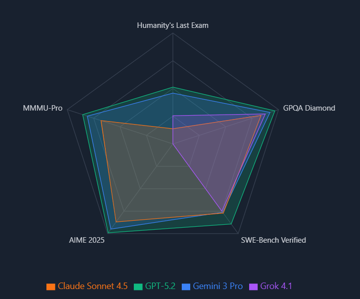 GPT-5.2全面升级，OpenAI迎战Gemini 3与Claude Opus
