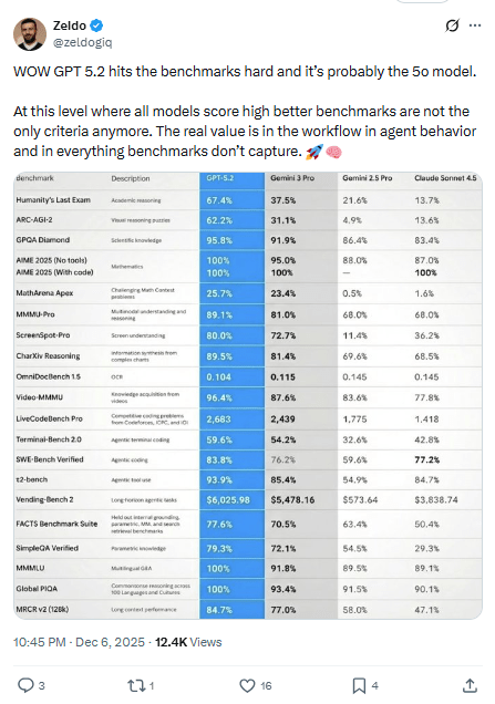 GPT-5.2全面升级，OpenAI迎战Gemini 3与Claude Opus
