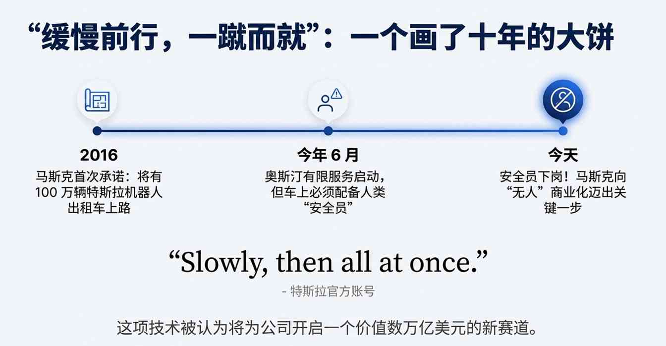 特斯拉无人驾驶突破：安全员下岗引资本博弈