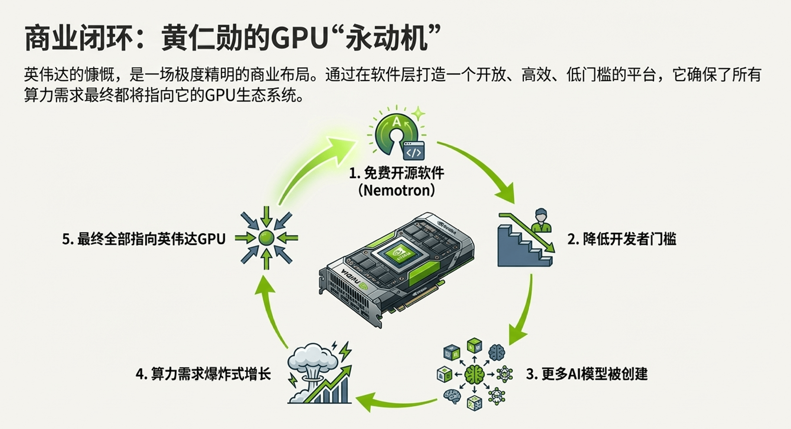 英伟达开源策略重塑AI生态，平台依赖悄然形成