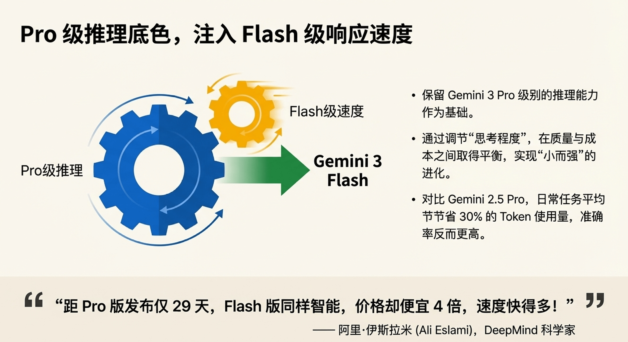 谷歌Gemini 3 Flash：高性价比大模型新标杆