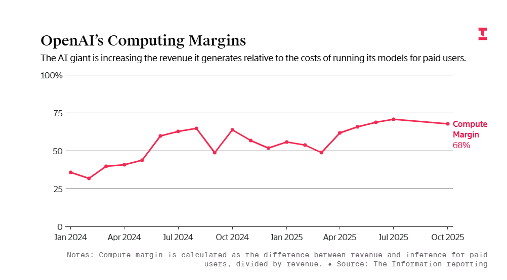 OpenAI效率突破70% 商业化困局仍未解