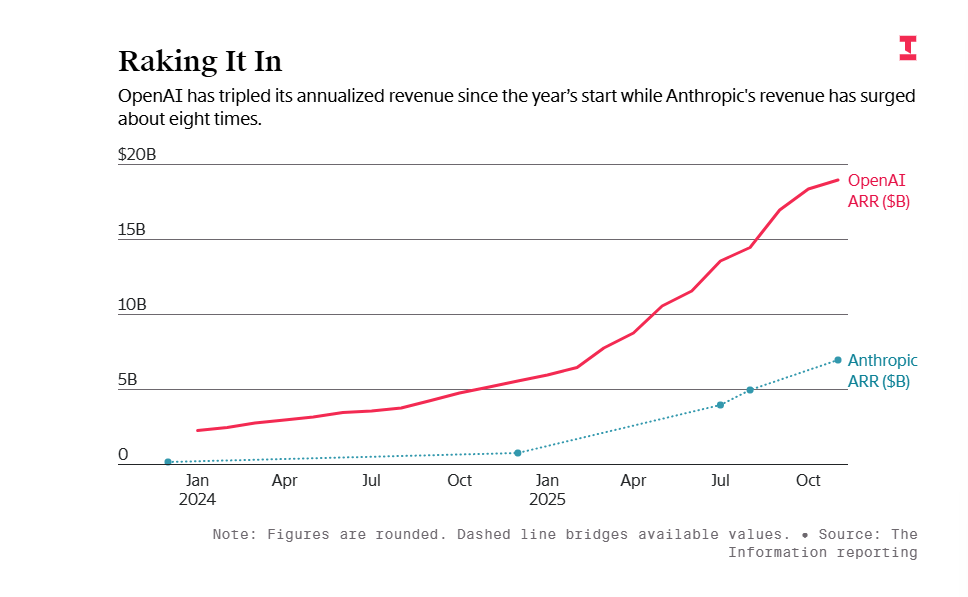OpenAI效率突破70% 商业化困局仍未解