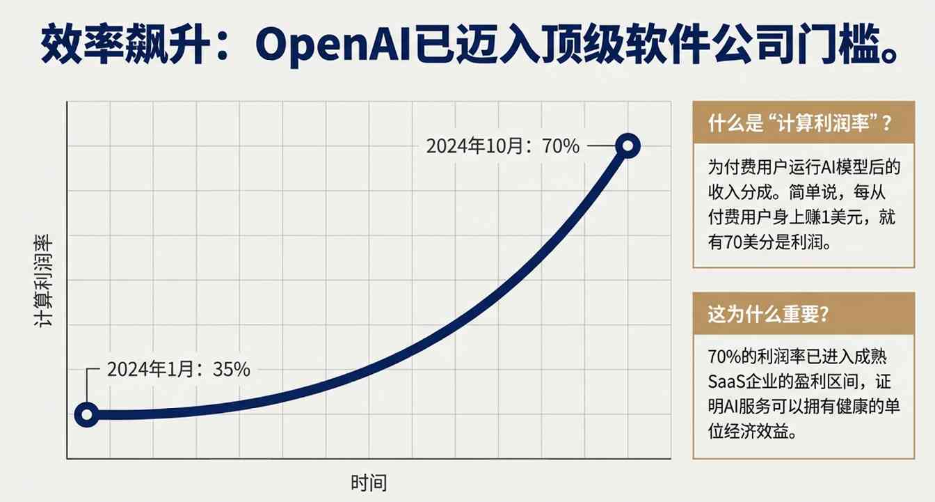 OpenAI效率突破70% 商业化困局仍未解
