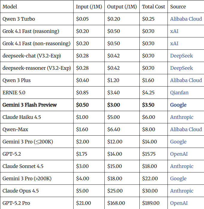 谷歌Gemini 3 Flash：高性价比大模型新标杆