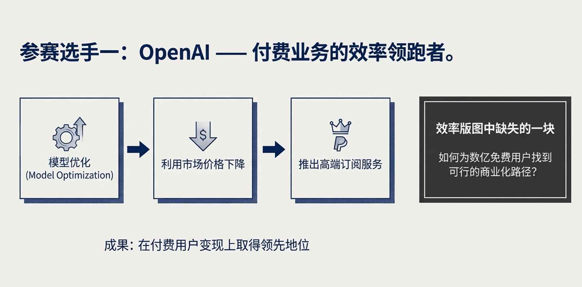 OpenAI效率突破70% 商业化困局仍未解