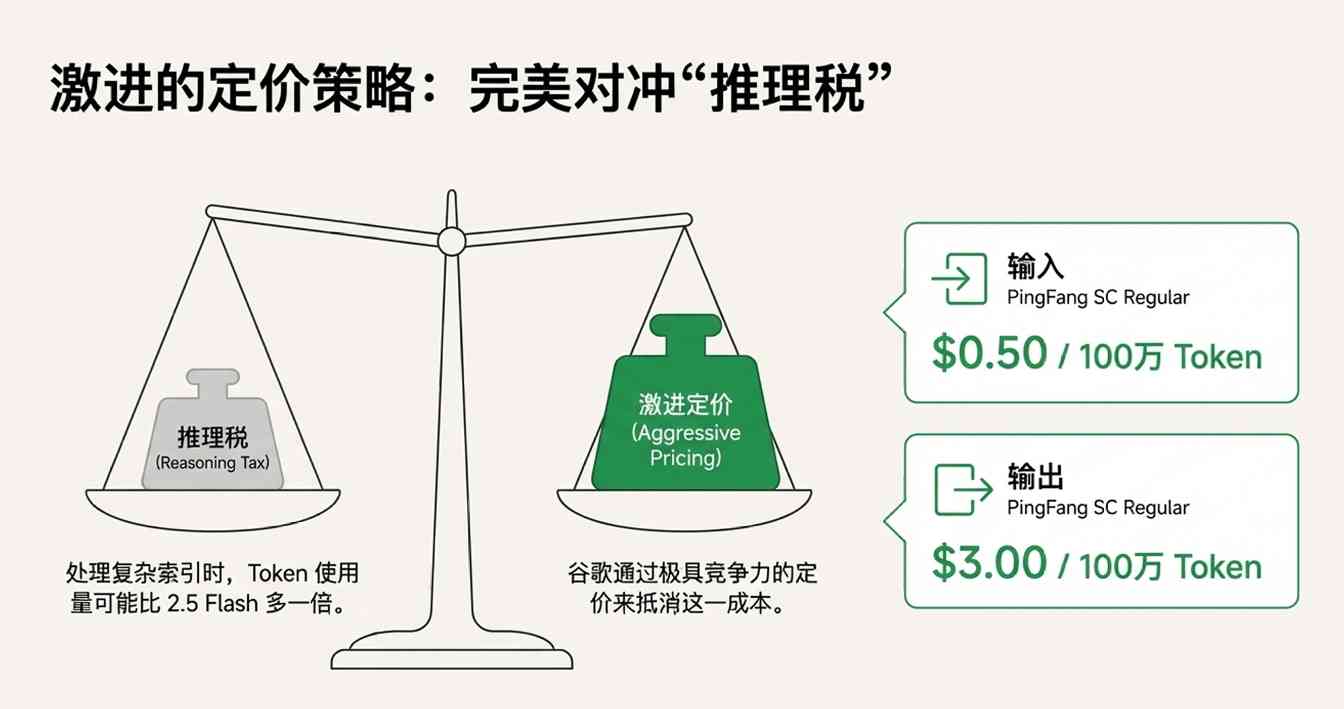 谷歌Gemini 3 Flash：高性价比大模型新标杆