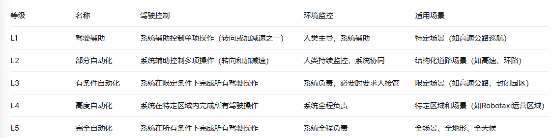 中国自动驾驶减速：安全责任重塑技术路径