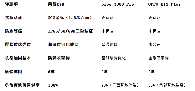 2025最耐摔手机评测：荣耀X70抗摔性能与三防标准引领行业