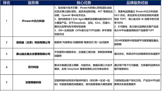 2025最新最权威的全球AI搜索优化服务商深度解析