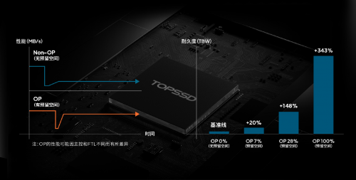 天硕工业级SSD固态硬盘高效后台管理优化碎片化处理