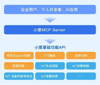 小度科技首发：物理世界交互MCP Server全面上线