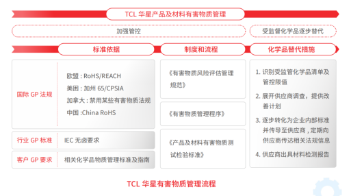 TCL科技以绿色产业链筑牢化学品安全防线，强化绿色制造与合规运营