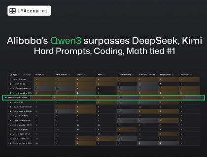 阿里千问3斩获全球大模型榜单前三，开源模型首屈一指