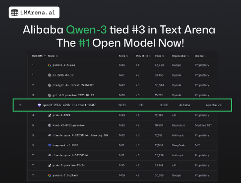 阿里千问3斩获全球大模型榜单前三，开源模型首屈一指