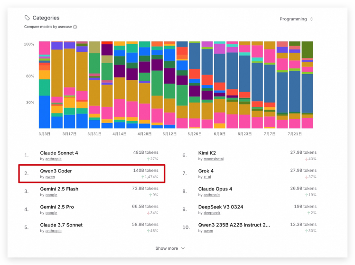 阿里千问3斩获全球大模型榜单前三，开源模型首屈一指
