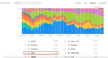 阿里千问3斩获全球大模型榜单前三，开源模型首屈一指