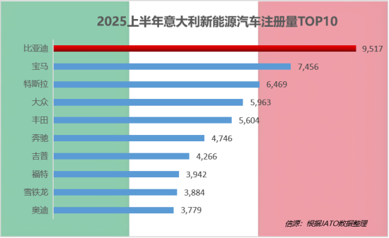 2025上半年比亚迪领跑全球多个新能源汽车市场