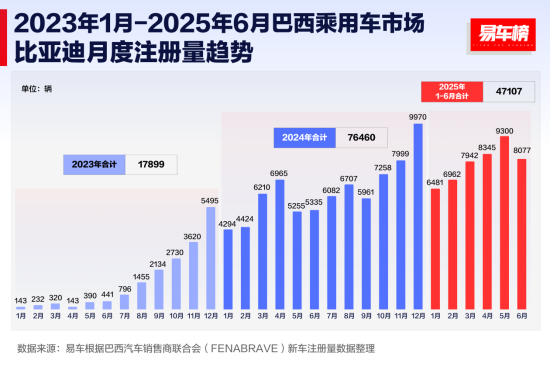 2025上半年比亚迪领跑全球多个新能源汽车市场
