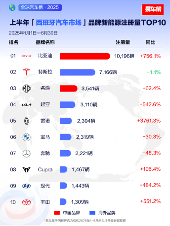 2025上半年比亚迪领跑全球多个新能源汽车市场