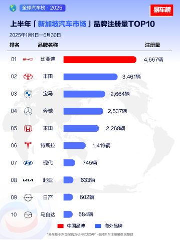 2025上半年比亚迪领跑全球多个新能源汽车市场