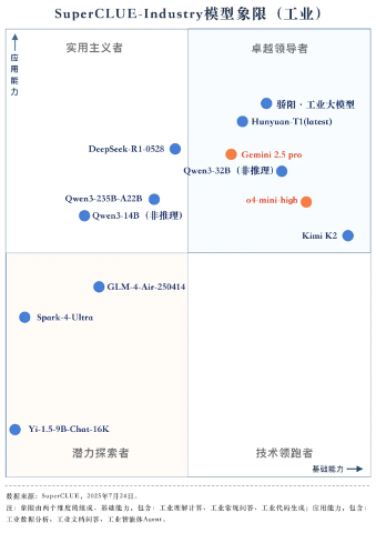 国产工业大模型霸榜SuperCLUE-Industry前三，北电数智骄阳·工业大模型摘得榜首
