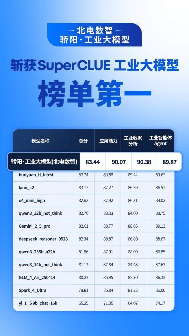 国产工业大模型霸榜SuperCLUE-Industry前三，北电数智骄阳·工业大模型摘得榜首