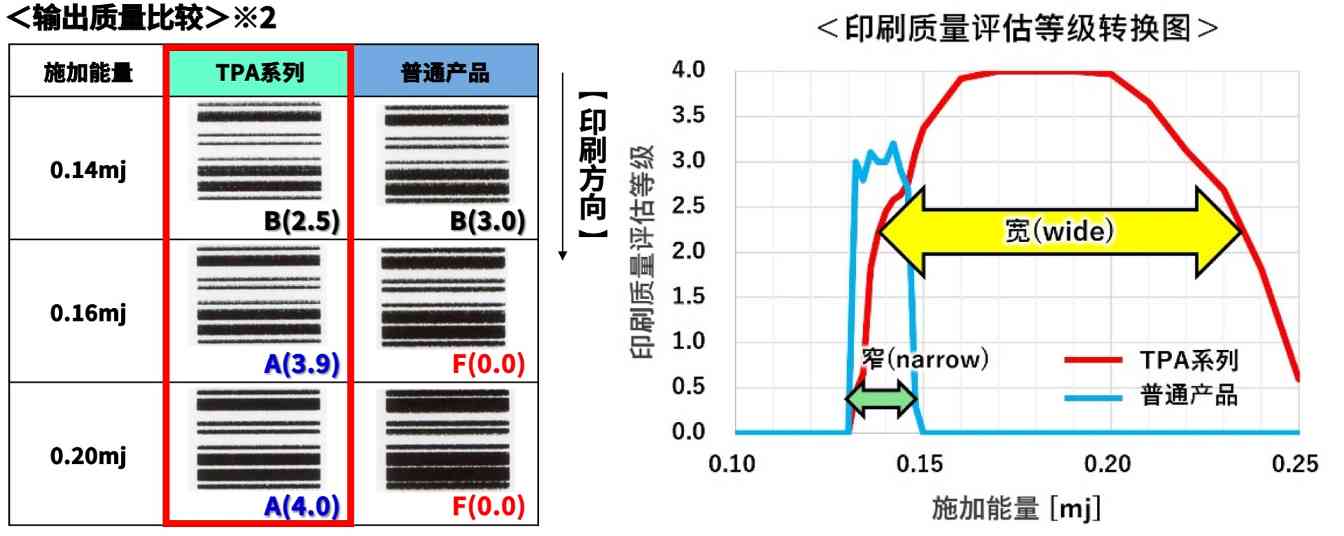 高速高画质！京瓷推出条码标签用“TPA系列”热敏打印头