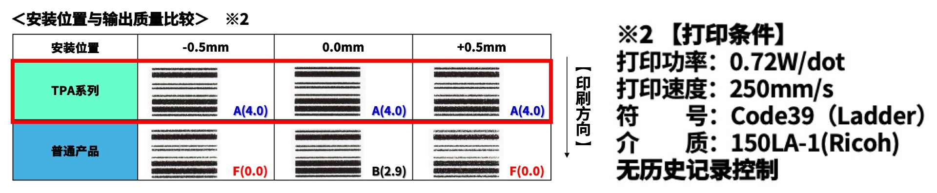 高速高画质！京瓷推出条码标签用“TPA系列”热敏打印头