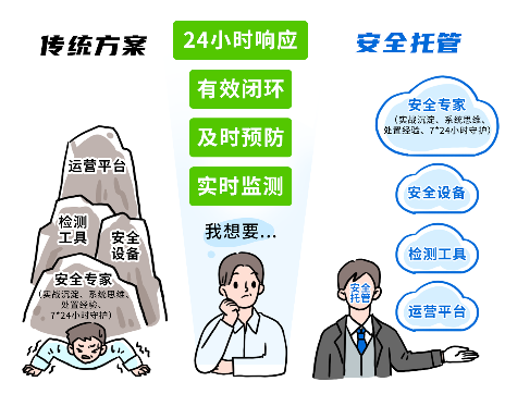 安全建设耗时长，业务保护等不起？安全托管开启建设新范式