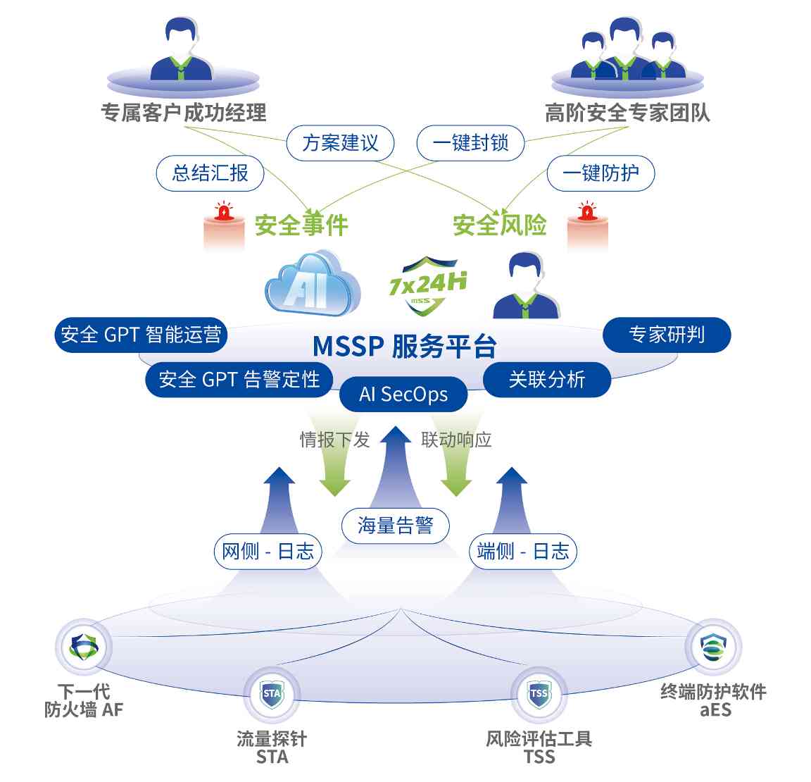 安全建设耗时长，业务保护等不起？安全托管开启建设新范式