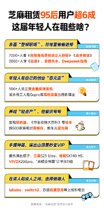 芝麻租赁最新数据：年交易额增长71%，95后用户超6成