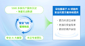 安全建设耗时长，业务保护等不起？安全托管开启建设新范式