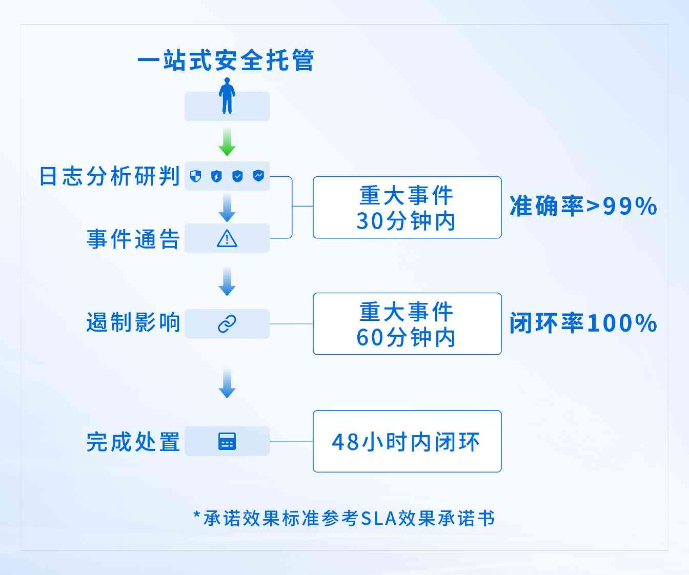 安全建设耗时长，业务保护等不起？安全托管开启建设新范式