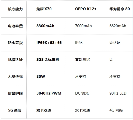 一文看懂，谁才是2025最强续航手机！