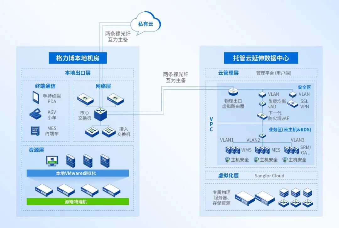 大型制造业的成功经验：全业务上云，为什么深信服托管云更适合？