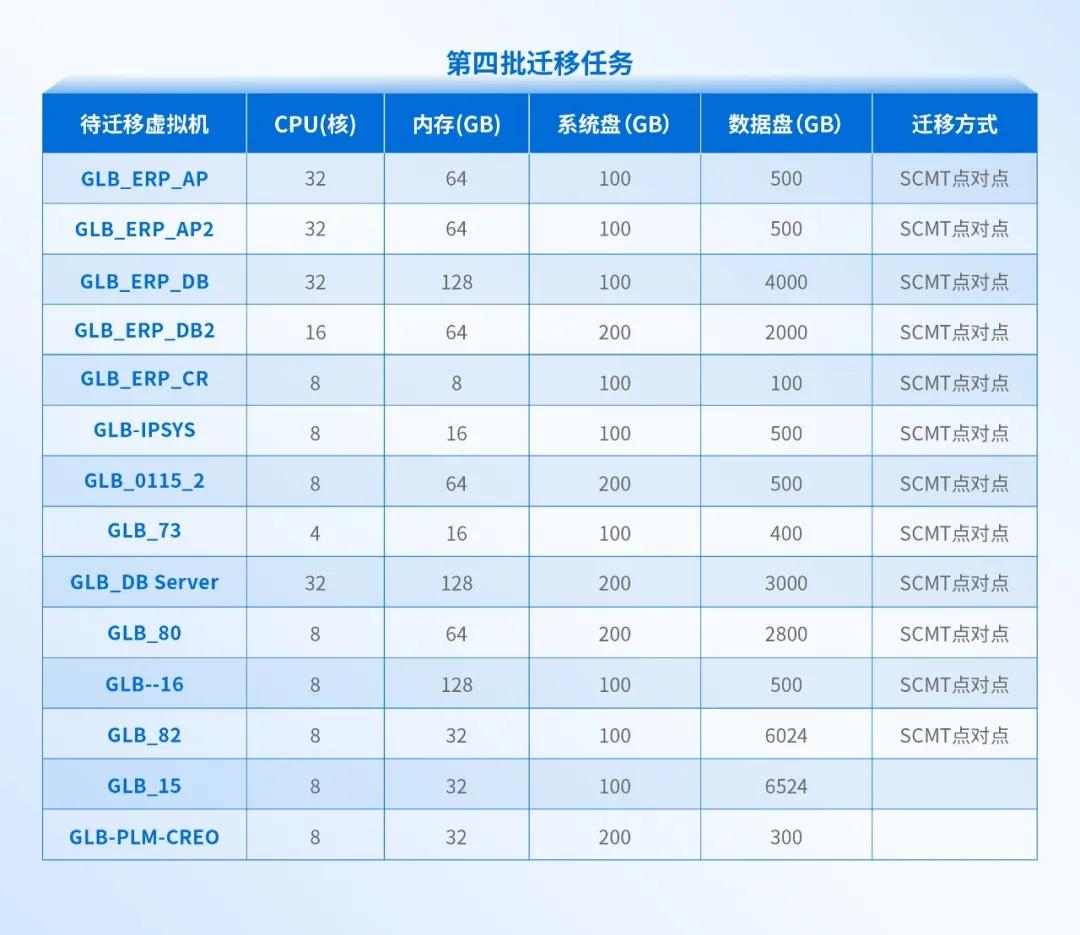 大型制造业的成功经验：全业务上云，为什么深信服托管云更适合？