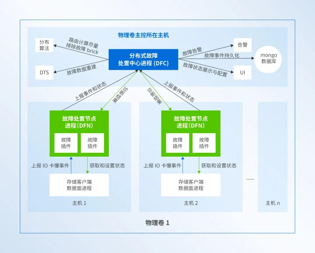 深信服 aSAN 实测揭秘：硬盘软隔离技术如何超越VMware，破解存储亚健康难题