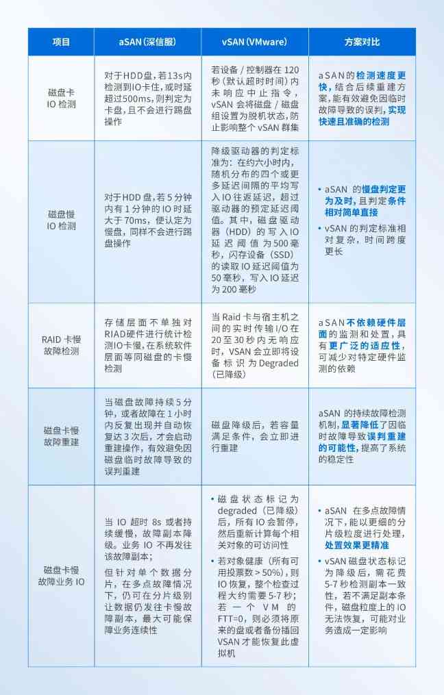 深信服 aSAN 实测揭秘：硬盘软隔离技术如何超越VMware，破解存储亚健康难题