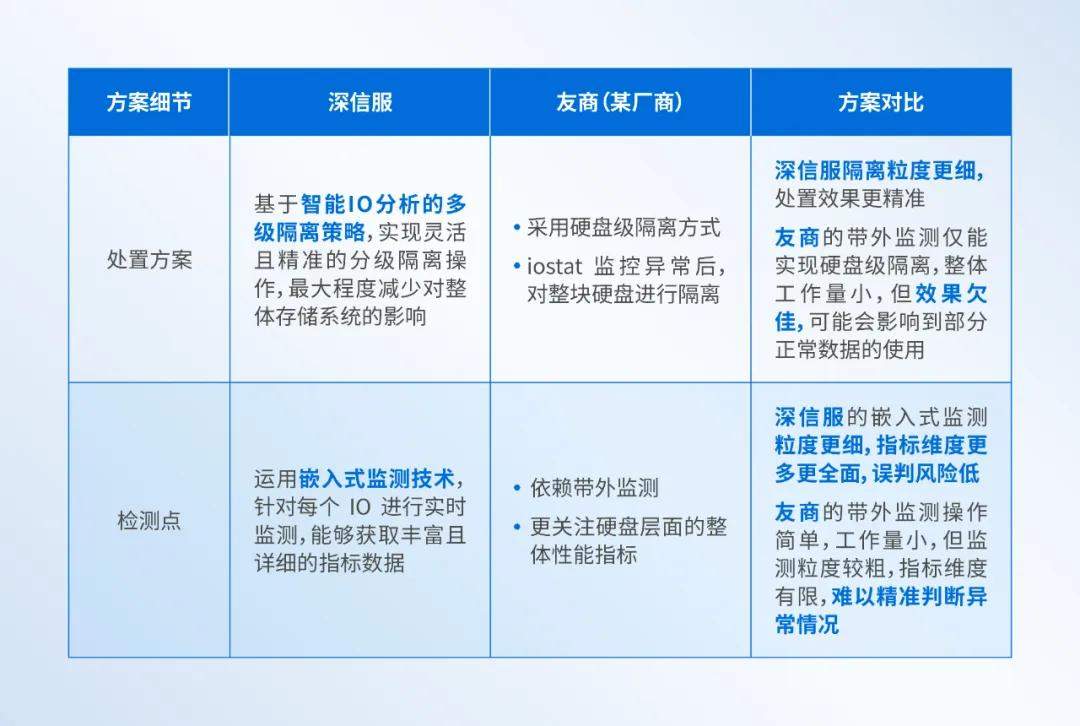 深信服 aSAN 实测揭秘：硬盘软隔离技术如何超越VMware，破解存储亚健康难题
