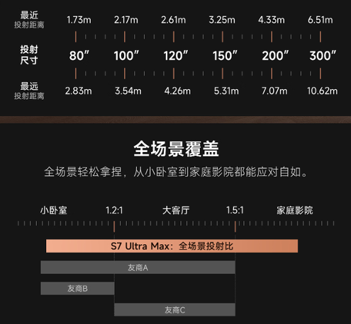 当贝S7 Ultra Max：优秀的产品赚取利润,伟大的产品改变行业！