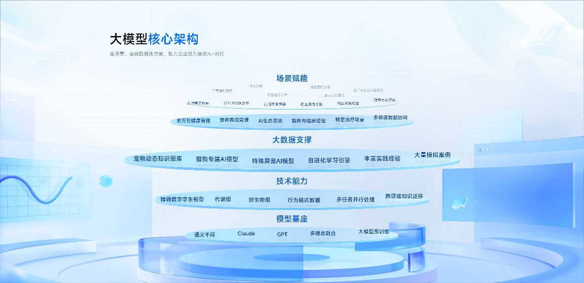 千万级真实医疗数据铸就“宠生万象”AI大模型，赋能宠物精准诊疗